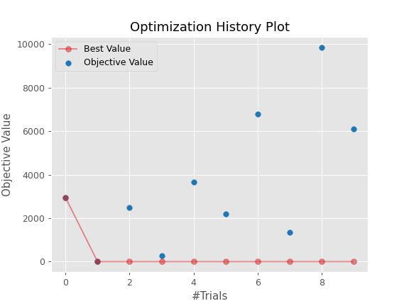 ../../../_images/optuna-visualization-matplotlib-plot_optimization_history-1.png