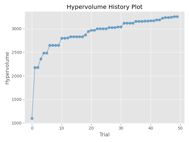 Hypervolume History Plot
