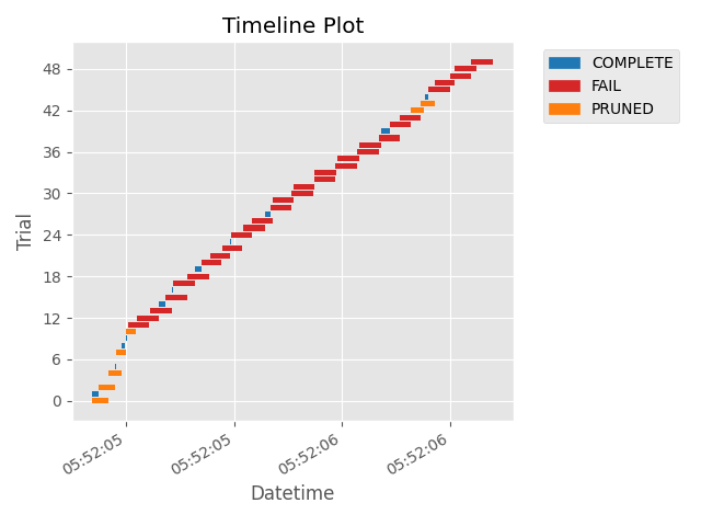 Timeline Plot
